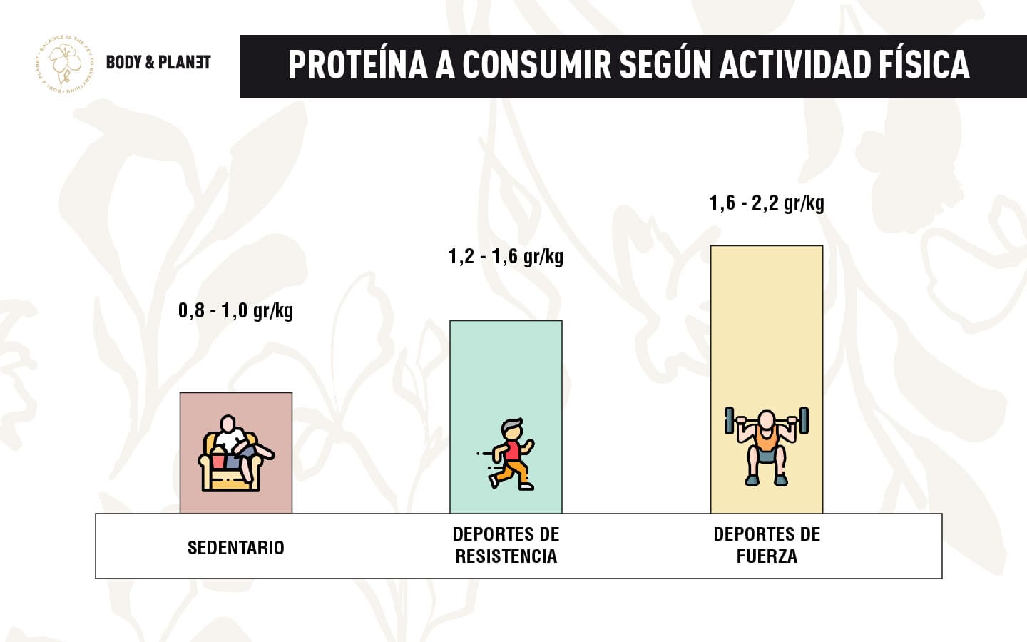 ¿CUÁNTA PROTEÍNA DEBO CONSUMIR DIARIAMENTE?